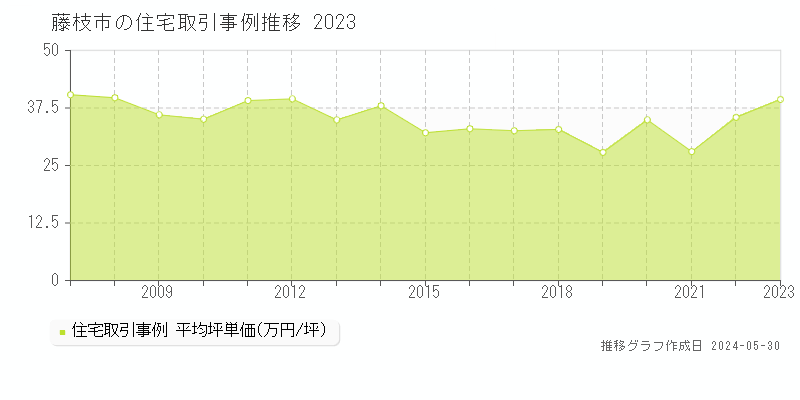 藤枝市の住宅価格推移グラフ 