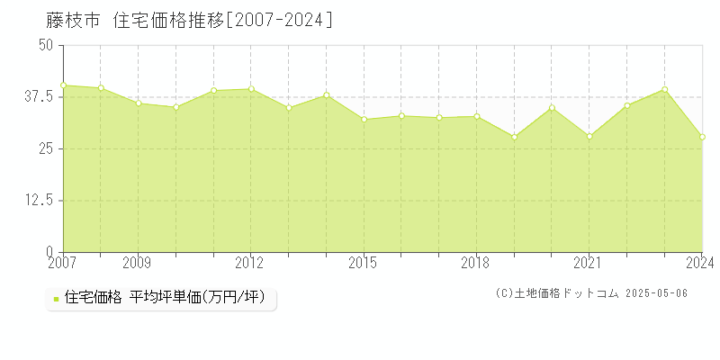 藤枝市(静岡県)の住宅価格推移グラフ(坪単価)[2007-2024年]