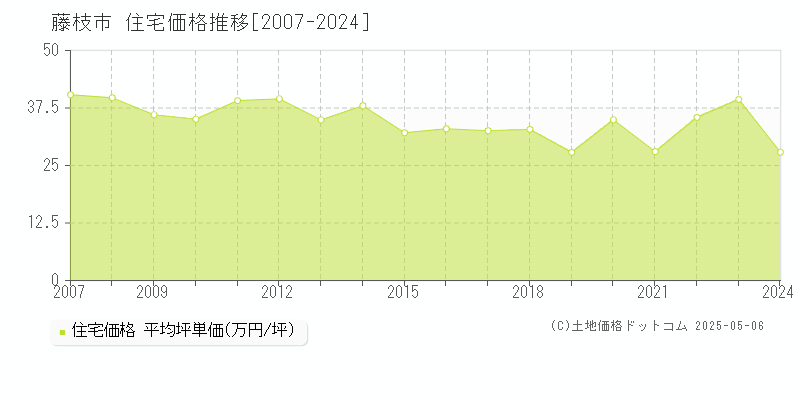 藤枝市の住宅価格推移グラフ 