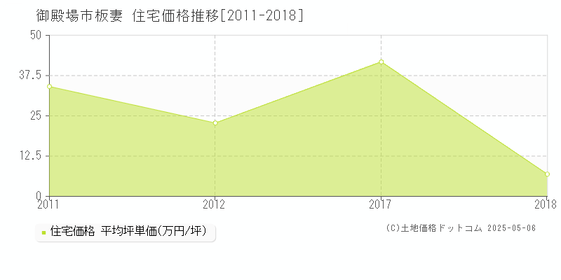 板妻(御殿場市)の住宅価格推移グラフ(坪単価)[2011-2018年]