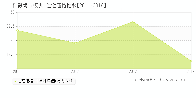 御殿場市板妻の住宅価格推移グラフ 