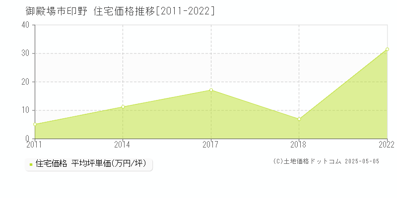 印野(御殿場市)の住宅価格推移グラフ(坪単価)[2011-2022年]