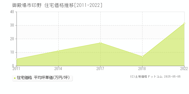 御殿場市印野の住宅価格推移グラフ 