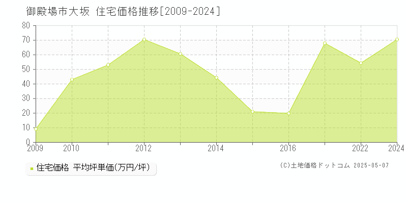 御殿場市大坂の住宅価格推移グラフ 