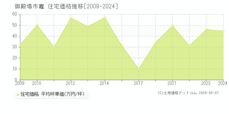竈(御殿場市)の住宅価格推移グラフ(坪単価)[2009-2024年]