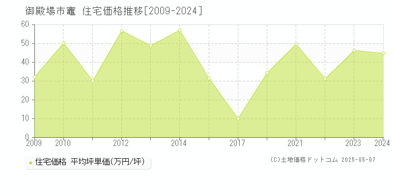 御殿場市竈の住宅価格推移グラフ 