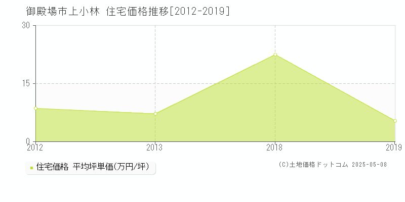 上小林(御殿場市)の住宅価格推移グラフ(坪単価)[2012-2019年]