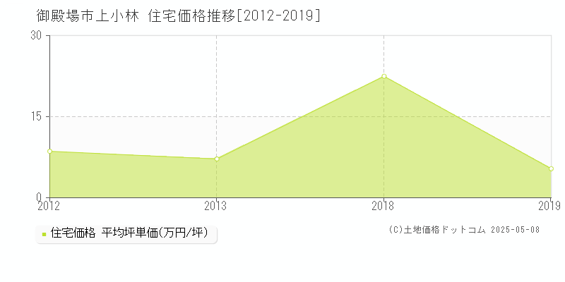 御殿場市上小林の住宅取引事例推移グラフ 