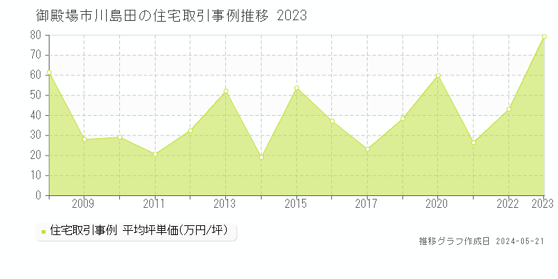 御殿場市川島田の住宅価格推移グラフ 