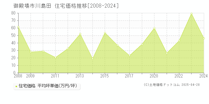 御殿場市川島田の住宅価格推移グラフ 