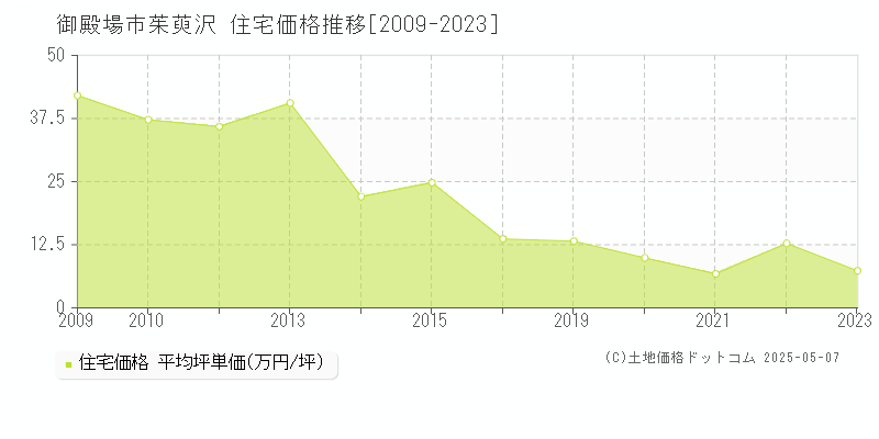 茱萸沢(御殿場市)の住宅価格推移グラフ(坪単価)[2009-2023年]