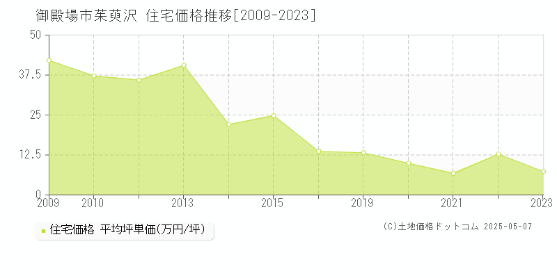 御殿場市茱萸沢の住宅取引事例推移グラフ 