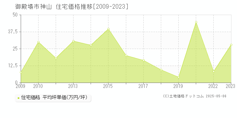 神山(御殿場市)の住宅価格推移グラフ(坪単価)[2009-2023年]