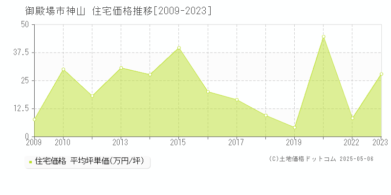 御殿場市神山の住宅取引事例推移グラフ 