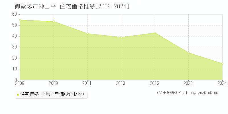 神山平(御殿場市)の住宅価格推移グラフ(坪単価)[2008-2024年]