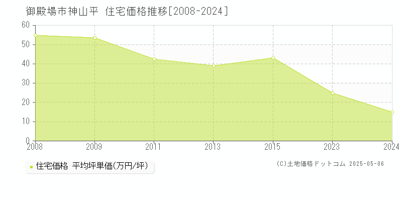 御殿場市神山平の住宅取引事例推移グラフ 