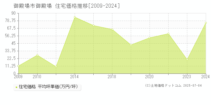 御殿場(御殿場市)の住宅価格推移グラフ(坪単価)[2009-2024年]