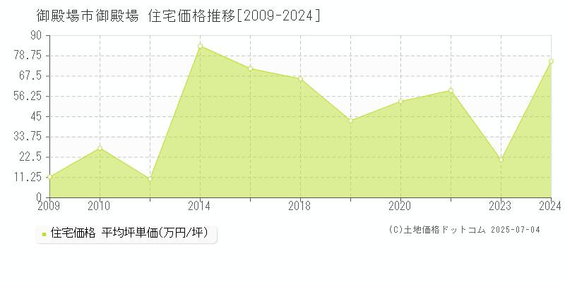 御殿場市御殿場の住宅価格推移グラフ 