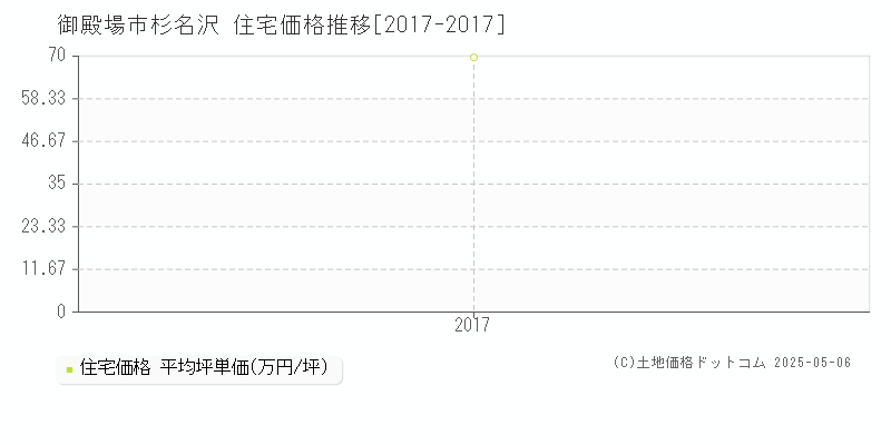 杉名沢(御殿場市)の住宅価格推移グラフ(坪単価)[2017-2017年]