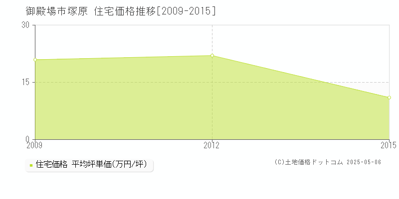 塚原(御殿場市)の住宅価格推移グラフ(坪単価)[2009-2015年]