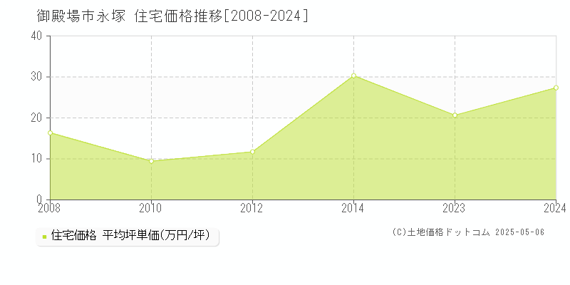永塚(御殿場市)の住宅価格推移グラフ(坪単価)[2008-2024年]