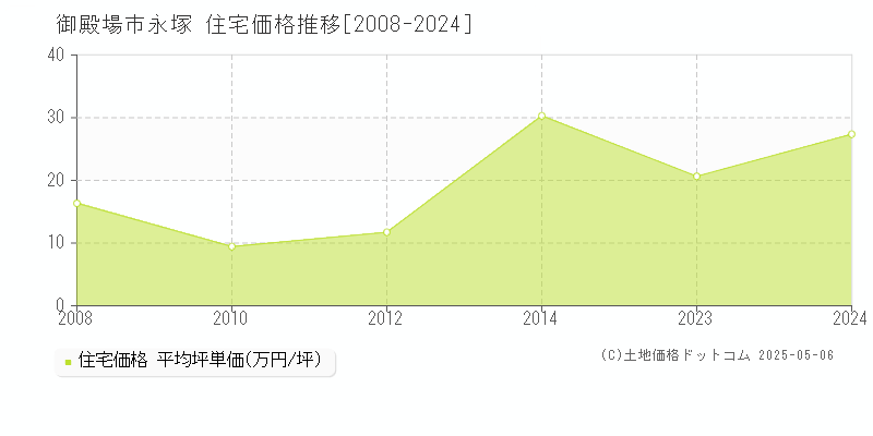 御殿場市永塚の住宅価格推移グラフ 