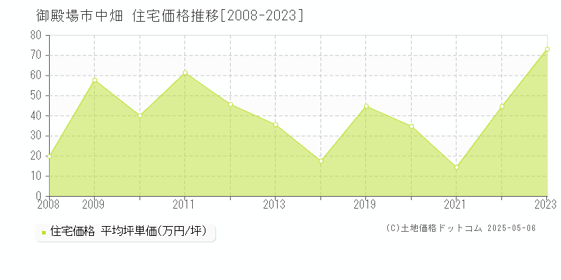 中畑(御殿場市)の住宅価格推移グラフ(坪単価)[2008-2023年]