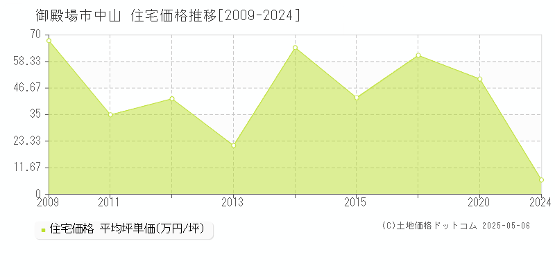 中山(御殿場市)の住宅価格推移グラフ(坪単価)[2009-2024年]