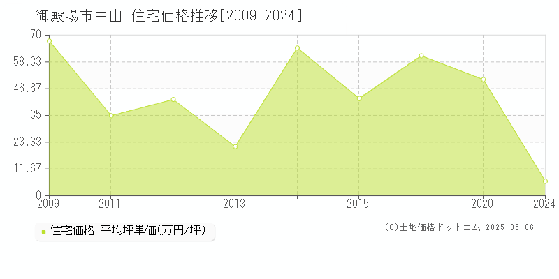 御殿場市中山の住宅価格推移グラフ 