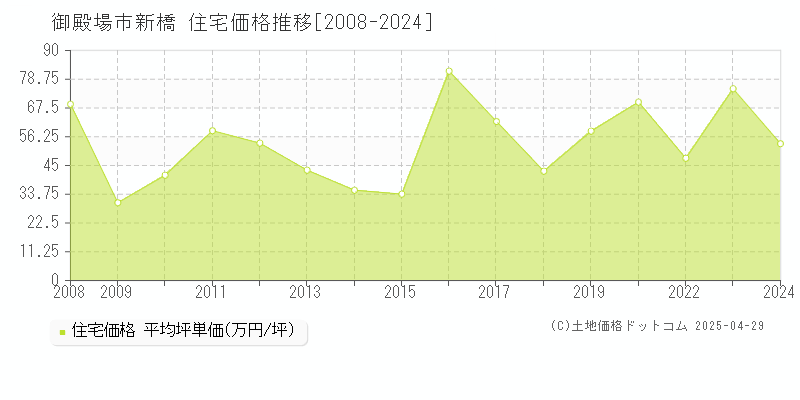 御殿場市新橋の住宅価格推移グラフ 