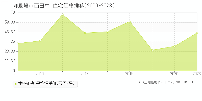 西田中(御殿場市)の住宅価格推移グラフ(坪単価)[2009-2023年]