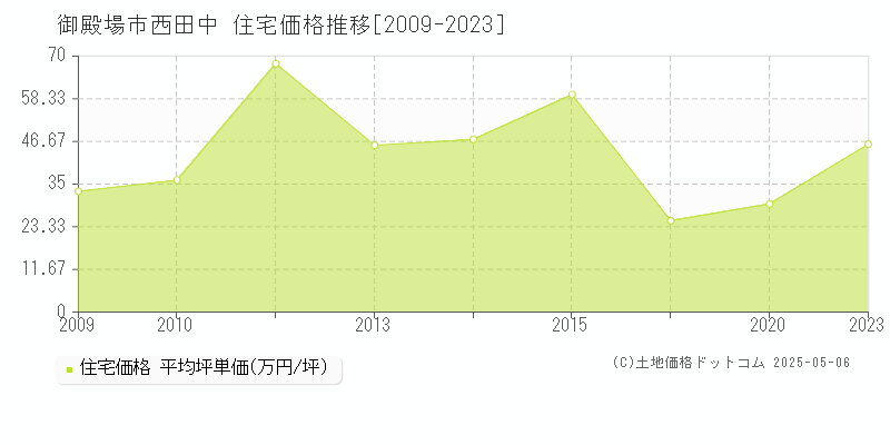 御殿場市西田中の住宅価格推移グラフ 