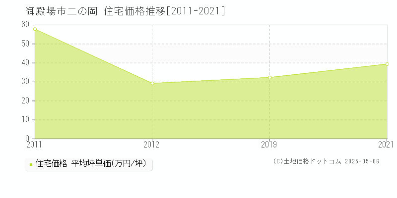 二の岡(御殿場市)の住宅価格推移グラフ(坪単価)[2011-2021年]