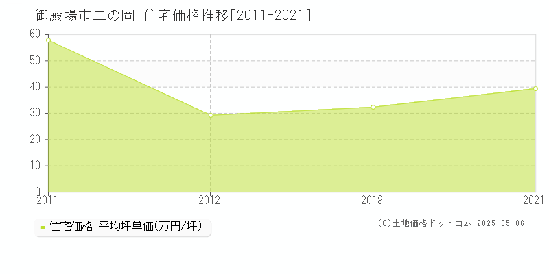 御殿場市二の岡の住宅価格推移グラフ 