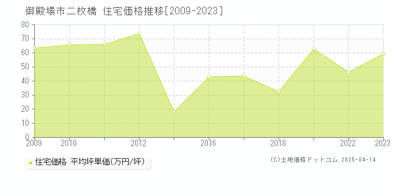 御殿場市二枚橋の住宅価格推移グラフ 