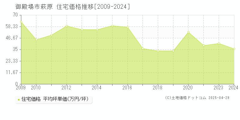 御殿場市萩原の住宅価格推移グラフ 