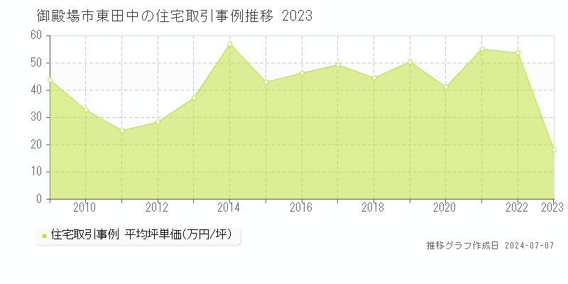 御殿場市東田中の住宅取引価格推移グラフ 
