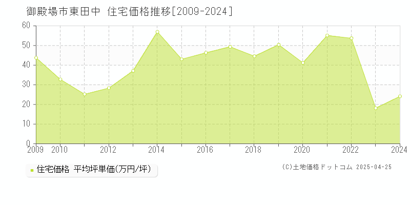 御殿場市東田中の住宅価格推移グラフ 