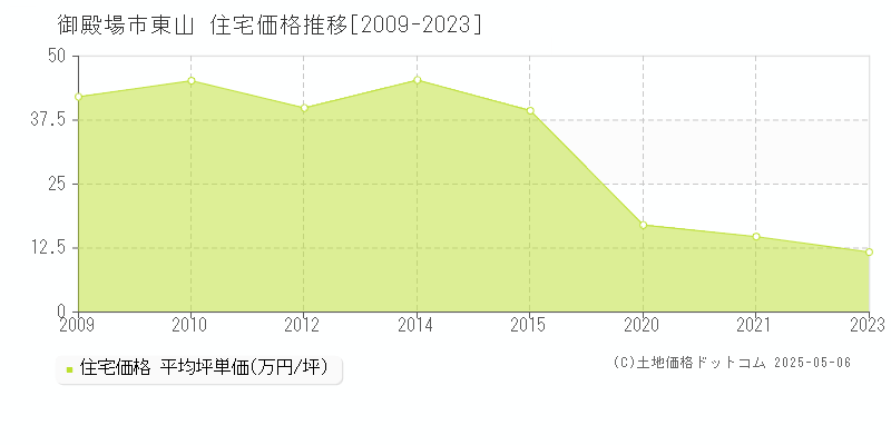 東山(御殿場市)の住宅価格推移グラフ(坪単価)[2009-2023年]