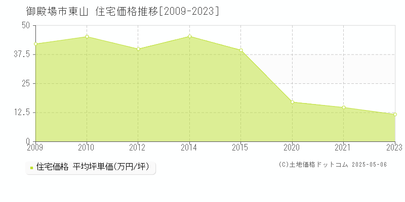 御殿場市東山の住宅取引事例推移グラフ 