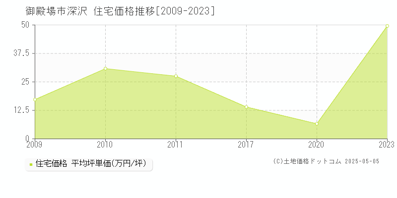 深沢(御殿場市)の住宅価格推移グラフ(坪単価)[2009-2023年]