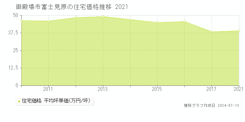 御殿場市富士見原の住宅取引価格推移グラフ 