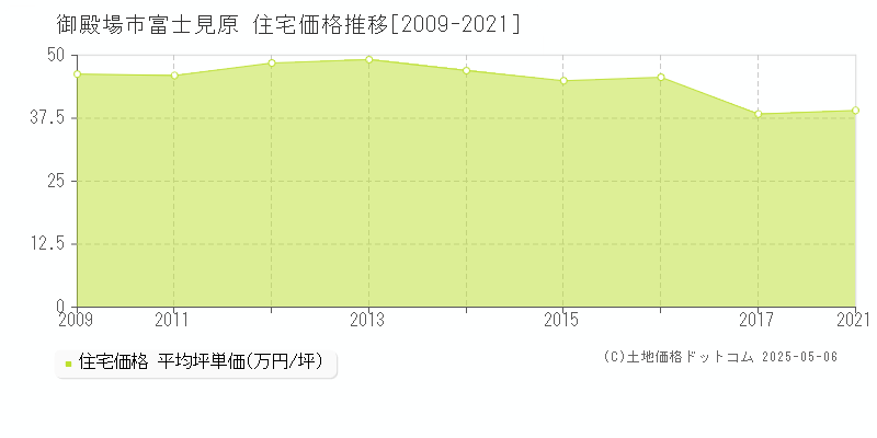 御殿場市富士見原の住宅取引価格推移グラフ 