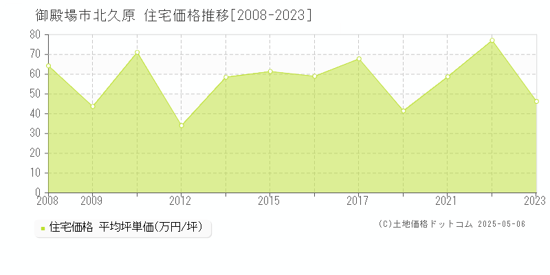 北久原(御殿場市)の住宅価格推移グラフ(坪単価)[2008-2023年]