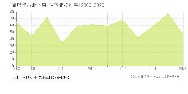 御殿場市北久原の住宅取引事例推移グラフ 