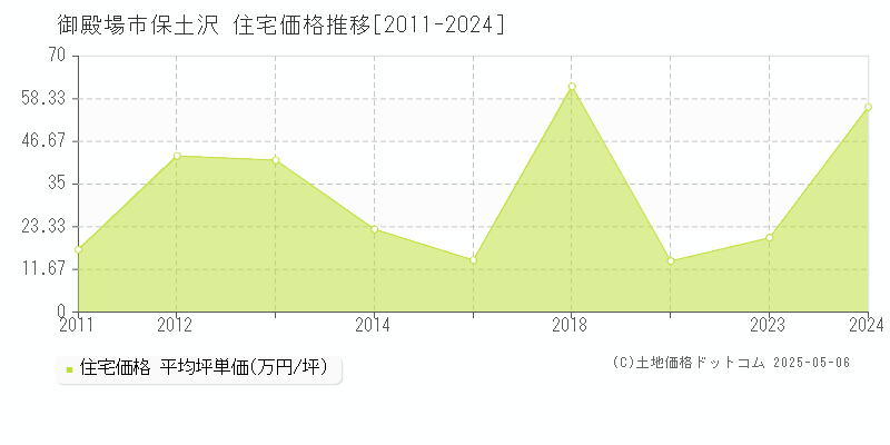 保土沢(御殿場市)の住宅価格推移グラフ(坪単価)[2011-2024年]