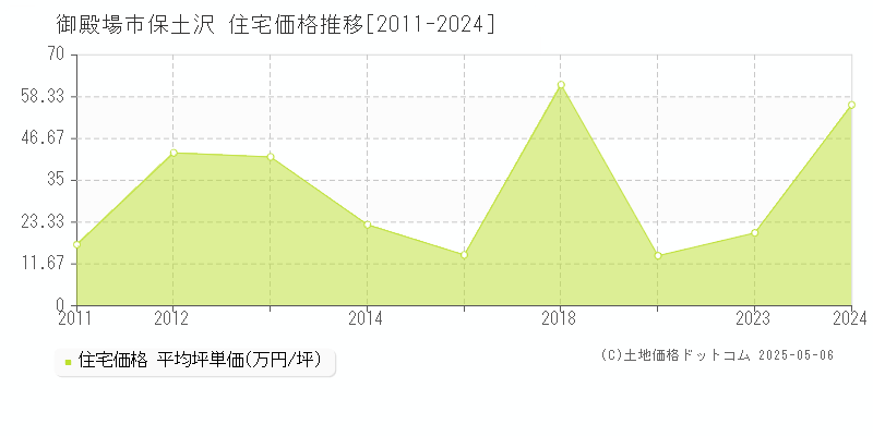 御殿場市保土沢の住宅取引事例推移グラフ 