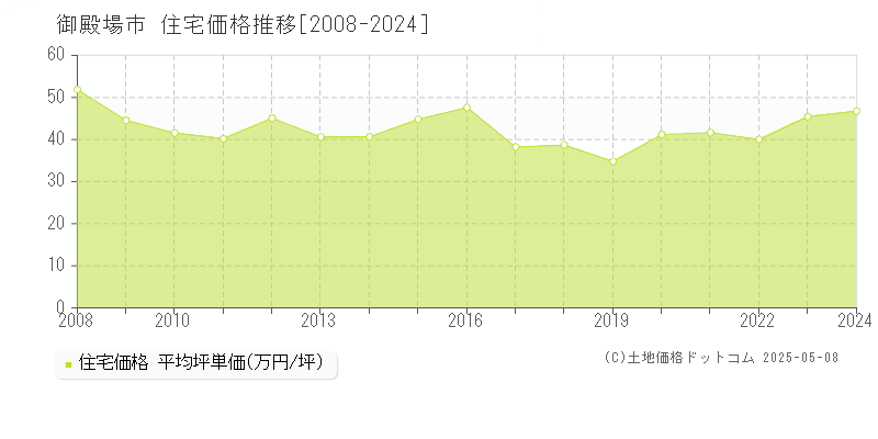 御殿場市(静岡県)の住宅価格推移グラフ(坪単価)[2008-2024年]