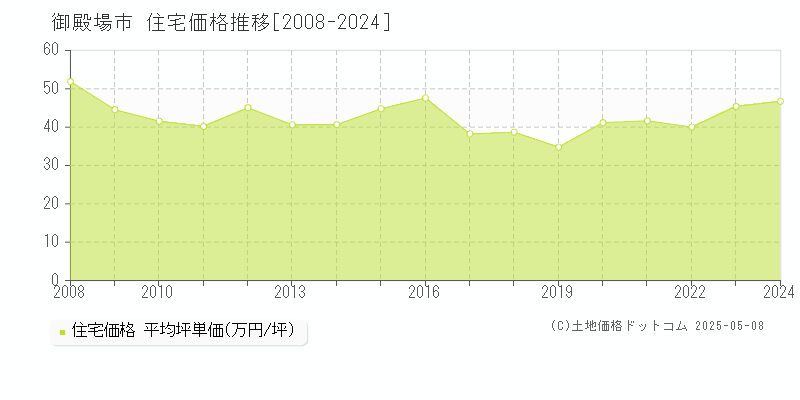 御殿場市の住宅取引事例推移グラフ 