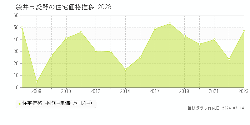 袋井市愛野の住宅価格推移グラフ 